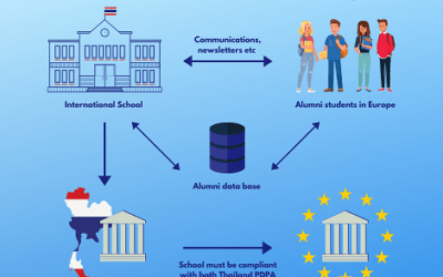 HOW CAN INTERNATIONAL SCHOOLS ADHERE TO THAILAND PDPA AND EU GDPR WHEN PROCESSING ALUMNI DATA?